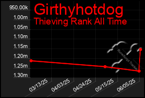 Total Graph of Girthyhotdog