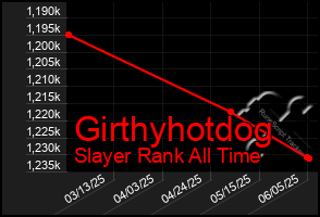 Total Graph of Girthyhotdog