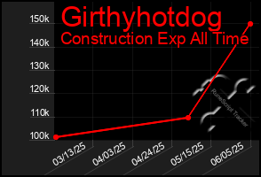 Total Graph of Girthyhotdog