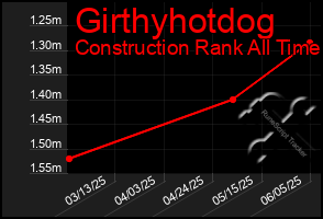 Total Graph of Girthyhotdog