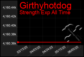 Total Graph of Girthyhotdog