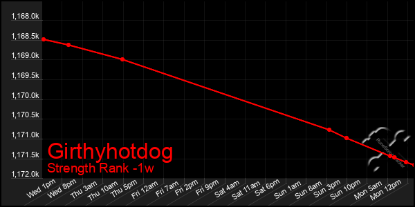 Last 7 Days Graph of Girthyhotdog