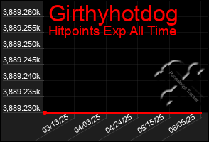 Total Graph of Girthyhotdog