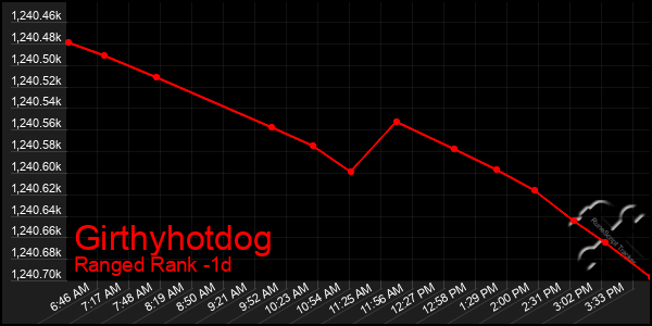 Last 24 Hours Graph of Girthyhotdog