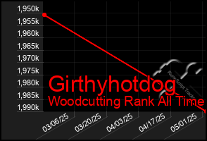 Total Graph of Girthyhotdog
