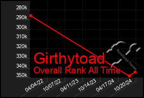 Total Graph of Girthytoad