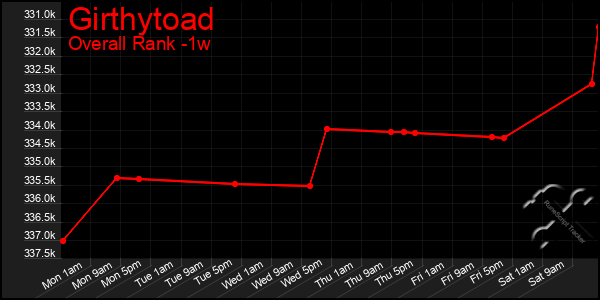 Last 7 Days Graph of Girthytoad