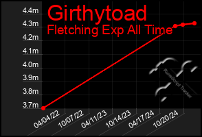 Total Graph of Girthytoad