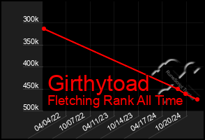 Total Graph of Girthytoad