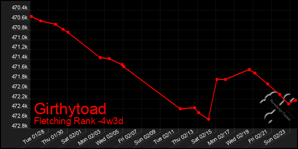 Last 31 Days Graph of Girthytoad