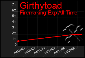 Total Graph of Girthytoad