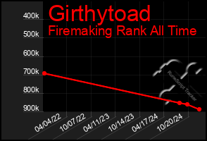 Total Graph of Girthytoad