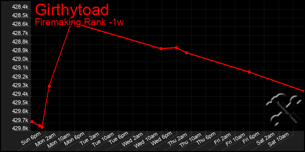 Last 7 Days Graph of Girthytoad