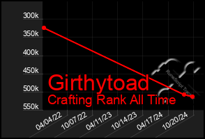 Total Graph of Girthytoad