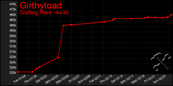 Last 31 Days Graph of Girthytoad