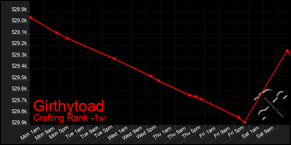 Last 7 Days Graph of Girthytoad