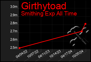 Total Graph of Girthytoad