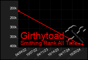 Total Graph of Girthytoad