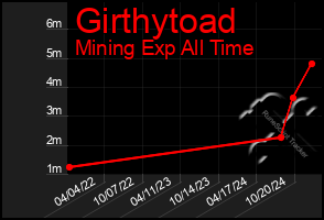 Total Graph of Girthytoad