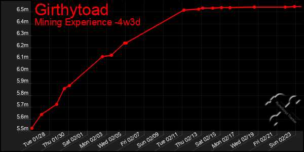 Last 31 Days Graph of Girthytoad