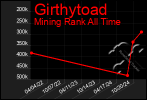 Total Graph of Girthytoad