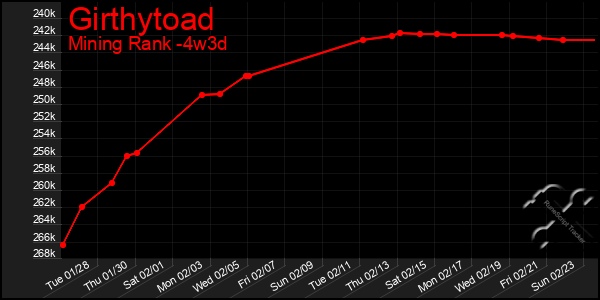 Last 31 Days Graph of Girthytoad