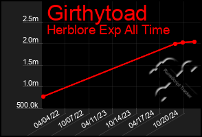 Total Graph of Girthytoad