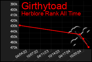 Total Graph of Girthytoad