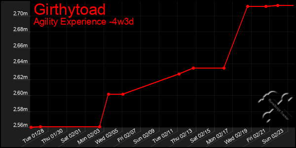 Last 31 Days Graph of Girthytoad