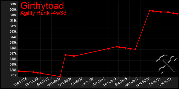 Last 31 Days Graph of Girthytoad