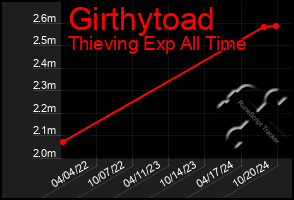 Total Graph of Girthytoad