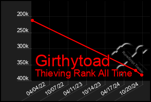 Total Graph of Girthytoad