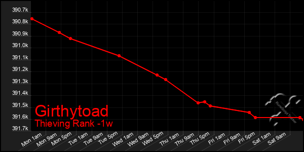 Last 7 Days Graph of Girthytoad