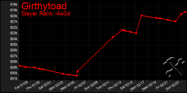 Last 31 Days Graph of Girthytoad