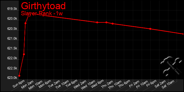 Last 7 Days Graph of Girthytoad