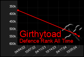 Total Graph of Girthytoad