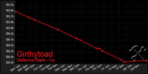 Last 7 Days Graph of Girthytoad