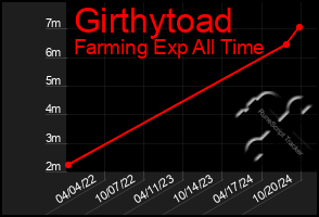 Total Graph of Girthytoad