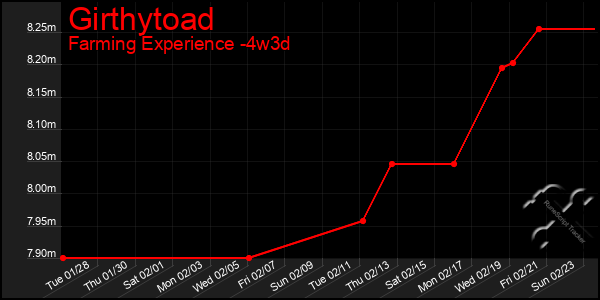 Last 31 Days Graph of Girthytoad