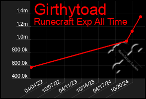 Total Graph of Girthytoad