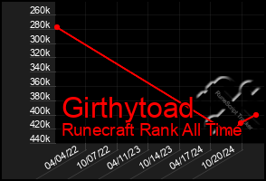 Total Graph of Girthytoad