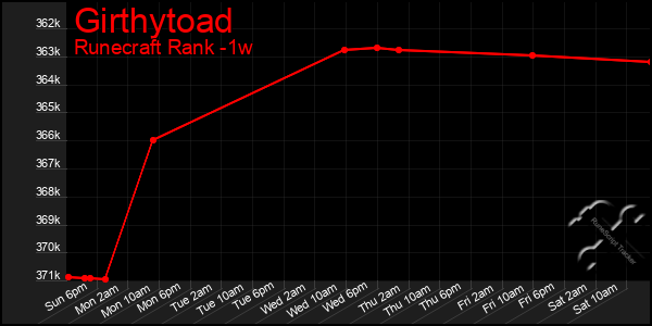 Last 7 Days Graph of Girthytoad