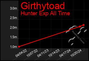 Total Graph of Girthytoad