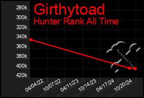 Total Graph of Girthytoad