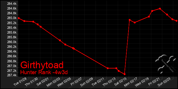 Last 31 Days Graph of Girthytoad