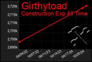 Total Graph of Girthytoad