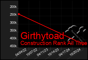 Total Graph of Girthytoad