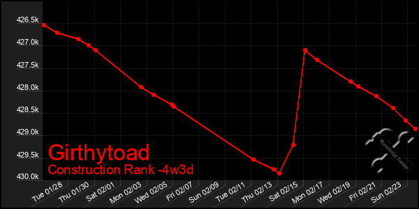 Last 31 Days Graph of Girthytoad