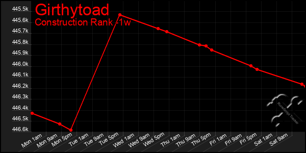 Last 7 Days Graph of Girthytoad