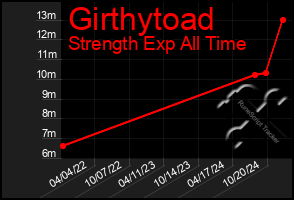 Total Graph of Girthytoad